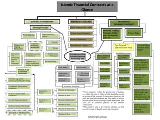 Islamic financial contracts