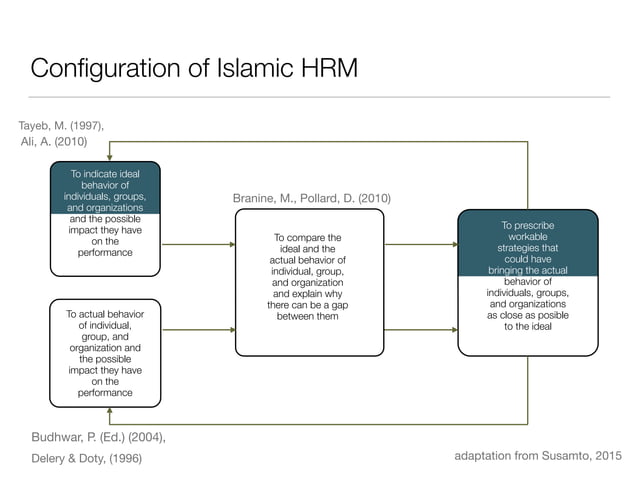 Islamic HRM | PDF | Islam | Religion & Spirituality