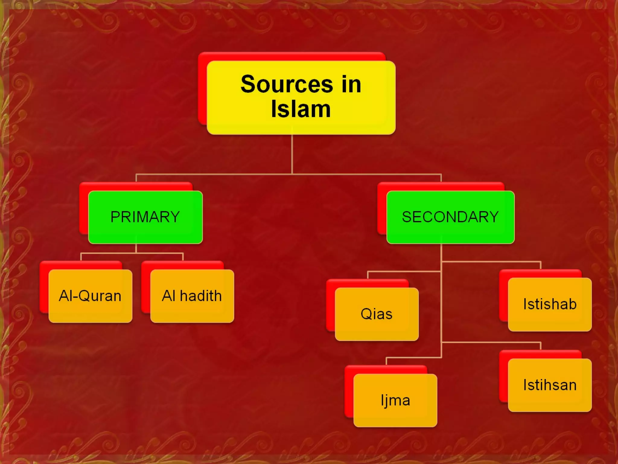 Islamic information management