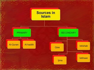 Islamic information management