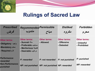 Rulings of Sacred Law
Prescribed
‫فرض‬
Recommended
/
‫مندوب‬
Permissible
‫مباح‬
Disliked
‫مكروه‬
Forbidden
‫محرم‬
Other terms:
-Obligatory ‫واجب‬
-Mandatory ‫محتم‬
- Required ‫الزم‬
Performance:
rewarded
Non-Performance:
punished
Other terms:
- Sunnah ‫ة‬ّ‫ن‬‫س‬
- Preferable ‫مستحب‬
- Meritorious ‫فضيلة‬
- Desirable ‫مرغوب‬
P: rewarded
NP: not punished
Other terms:
- Allowed
P: not rewarded
NP: not punished
Other terms:
- Offensive
- Detested
P: not punished
NP: rewarded
Other terms:
- Unlawful
- Prohibited
P: punished
NP: rewarded
 