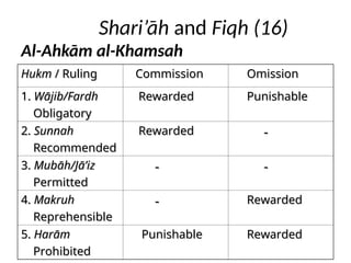 Shari’āh and Fiqh (16)
Al-Ahkām al-Khamsah
Hukm
Hukm / Ruling
/ Ruling Commission
Commission Omission
Omission
1.
1. Wājib/Fardh
Wājib/Fardh
Obligatory
Obligatory
Rewarded
Rewarded Punishable
Punishable
2.
2. Sunnah
Sunnah
Recommended
Recommended
Rewarded
Rewarded -
-
3.
3. Mubāh/Jā’iz
Mubāh/Jā’iz
Permitted
Permitted
-
- -
-
4.
4. Makruh
Makruh
Reprehensible
Reprehensible
-
- Rewarded
Rewarded
5.
5. Harām
Harām
Prohibited
Prohibited
Punishable
Punishable Rewarded
Rewarded
 
