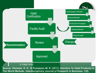 Emergence of Halal Marketing | PPTX