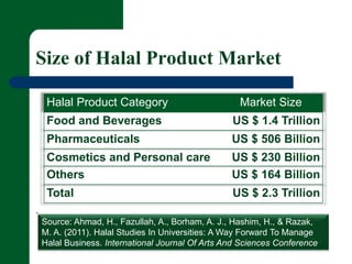 Size of Halal Product Market 
. 
Halal Product Category Market Size 
Food and Beverages US $ 1.4 Trillion 
Pharmaceuticals...
