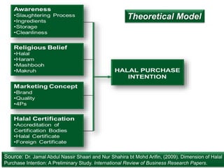 Theoretical Model 
Source: Dr. Jamal Abdul Nassir Shaari and Nur Shahira bt Mohd Arifin, (2009). Dimension of Halal 
Purch...