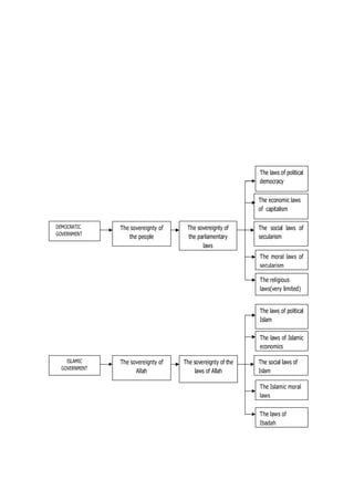 DEMOCRATIC
GOVERNMENT
The sovereignty of
the people
The sovereignty of
the parliamentary
laws
The religious
laws(very limited)
The moral laws of
secularism
The social laws of
secularism
The economic laws
of capitalism
The laws of political
democracy
ISLAMIC
GOVERNMENT
The sovereignty of
Allah
The sovereignty of the
laws of Allah
The laws of
Ibadah
The Islamic moral
laws
The social laws of
Islam
The laws of Islamic
economics
The laws of political
Islam
 