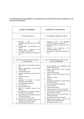THE DEMOCRATIC GOVERNMENT IS KAFIR BECAUSE IT IS DIFFERENT AND CONTRADICTS THE
ISLAMIC GOVERNMENT
ISLAMIC GOVERNMENT DEMOCRATIC GOVERNMENT
1. THE AQIDAH OF ISLAM 1. THE AQIDAH OF DEMOCRACY (KAFIR)
1. Rububiyah Allah – The
sovereignty,authority & laws are the rights
of Allah
2. Rububiyah Allah – The submission of men
to Allah
3. Uluhiyah Allah – Obedience to the
sovereignty and laws of Allah
4. The negation of Uluhiyah and Rububiyah of
men
1. Rububiyah of Men – The sovereignty,
authority & laws are the people’s right.
2. Rububiyah of Men-The submission of men to
other men
3. Uluhiyah of Men- Obedience to the
sovereignty and laws of men
4. The negation of Uluhiyah and Rububiyyah of
Allah
2. STRUCTURE,SYSTEM AND INSTITUTION OF
POLITICAL ISLAM
2. STRUCTURE,SYSTEM AND INSTITUTION OF
POLITICAL DEMOCRACY
1. Hall of Ulama’ & Fuqaha’ (Allah makes the
laws).
2. People’s Representative Council (Allah
makes the laws).
3. Judiciary (Allah’s justice).
4. Executive (Implementing principle and laws
of Allah).
5. Separation of Powers.
6. Elections
7. Inauguration & dismission of a leader
through the voice of majority
8. Shura (Meetings & Negotiation).
9. Ijma’ (Consensus)
10. Collective Responsibility.
11. Rights of expression (Consent and
Dissent).
12. The participation of the people in politics &
the process to make a decision
13. Open channels of communication between
a leader and the people.
14. Accountability Concept (to Allah).
15. Majority opinion & decision is limited and
subjected to the principles of Islam.
16. No dictatorship & tyranny in rule
1. Senate Hall/Upper House (legislative hall)
(People make the laws).
2. People’s Representative Council (People
make the laws).
3. Judiciary (Human justice).
4. Executive (Implementing principle & laws of
men).
5. Separation of Powers.
6. Elections
7. Inauguration & dismission of a leader through
the voice of majority
8. Consultation (Meetings & Negotiation).
9. Ijma’ (Consensus).
10. Collective Responsibility.
11. Rights of expression (Consent and Dissent).
12. The participation of the people in politics & the
process to make a decision
13. Open channels of communication between a
leader and the people.
14. Accountability Concept (to the people).
15. Majority opinion & decision is free from the
subjection of the principles of Islam.
16. No dictatorship & tyranny in rule
 