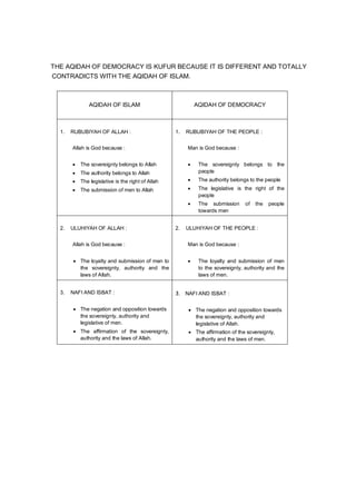 THE AQIDAH OF DEMOCRACY IS KUFUR BECAUSE IT IS DIFFERENT AND TOTALLY
CONTRADICTS WITH THE AQIDAH OF ISLAM.
AQIDAH OF ISLAM AQIDAH OF DEMOCRACY
1. RUBUBIYAH OF ALLAH :
Allah is God because :
 The sovereignty belongs to Allah
 The authority belongs to Allah
 The legislative is the right of Allah
 The submission of men to Allah
1. RUBUBIYAH OF THE PEOPLE :
Man is God because :
 The sovereignty belongs to the
people
 The authority belongs to the people
 The legislative is the right of the
people
 The submission of the people
towards men
2. ULUHIYAH OF ALLAH :
Allah is God because :
 The loyalty and submission of men to
the sovereignty, authority and the
laws of Allah.
2. ULUHIYAH OF THE PEOPLE :
Man is God because :
 The loyalty and submission of men
to the sovereignty, authority and the
laws of men.
3. NAFI AND ISBAT :
 The negation and opposition towards
the sovereignty, authority and
legislative of men.
 The affirmation of the sovereignty,
authority and the laws of Allah.
3. NAFI AND ISBAT :
 The negation and opposition towards
the sovereignty, authority and
legislative of Allah.
 The affirmation of the sovereignty,
authority and the laws of men.
 