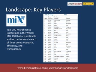 Landscape: Key Players


Top 100 Microfinance
Institutions in the World:
MIX 100 that are profitable
and top performers in each
of three areas: outreach,
efficiency, and
transparency




         www.EthicaInstitute.com | www.DinarStandard.com
 