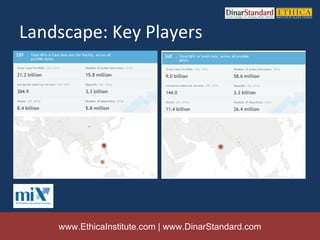 Landscape: Key Players




    www.EthicaInstitute.com | www.DinarStandard.com
 
