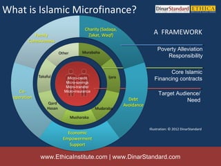 What is Islamic Microfinance?
                                              A FRAMEWORK

                                                 Poverty Alleviation
                                                     Responsibility

                                                      Core Islamic
                 Micro-credit                  Financing contracts
                Micro-savings
                Micro-transfer
               Micro-insurance
                                                 Target Audience/
                                                            Need




                                            Illustration: © 2012 DinarStandard




        www.EthicaInstitute.com | www.DinarStandard.com
 
