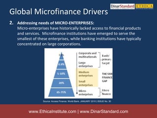 Global Microfinance Drivers
2. Addressing needs of MICRO-ENTERPRISES:
   Micro-enterprises have historically lacked access to financial products
   and services. Microfinance institutions have emerged to serve the
   smallest of these enterprises, while banking institutions have typically
   concentrated on large corporations.




                 Source: Access Finance, World Bank, JANUARY 2010 | ISSUE No. 30



         www.EthicaInstitute.com | www.DinarStandard.com
 