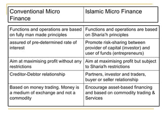 Encourage asset-based financing and based on commodity trading & Services Based on money trading. Money is a medium of exchange and not a commodity Partners, investor and traders, buyer or seller relationship Creditor-Debtor relationship Aim at maximising profit but subject to Sharia'h restrictions Aim at maximising profit without any restrictions Promote risk-sharing between provider of capital (investor) and user of funds (entrepreneurs) assured of pre-determined rate of interest Functions and operations are based on Sharia’h principles Functions and operations are based on fully man made principles Islamic Micro Finance Conventional Micro Finance 