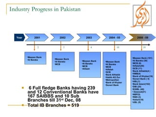 Industry Progress in Pakistan 6 Full fledge Banks having 239 and 12 Conventional Banks have 167 SAIBBS and 10 Sub Branches till 31 st  Dec, 08 Total IB Branches = 519 Year  2001 Meezan Bank Al Baraka Meezan Bank Al Baraka MCB Alfalah SCB Bank AlHabib Habib AG Zur. Metropolitan Bank of Khyber Soneri Bank 2002 2003 Meezan Bank Al Baraka MCB Meezan Bank Al Baraka MCB Alfalah 2 10 2008 - 09 Meezan Bank (161)  Al Baraka (30)  MCB (8)  Alfalah(40)  SCB (11)  Bank AlHabib(4 )  HMB(4)  Bank of Khyber(16)  Soneri Bank ( 5)  HBL(1)  Bank Islami(102)  DIB (25)  EGIBL (40)  Dawood(21)  NBP(5)  RBS (3)  Askari(18)  UBL (5)  2004 - 05 18 4 3 