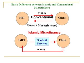 Basic Difference between Islamic and Conventional Microfinance Conventional MFI Client Money  Money + Money(interest) IMFI Client Islamic Microfinance Goods & Services money 