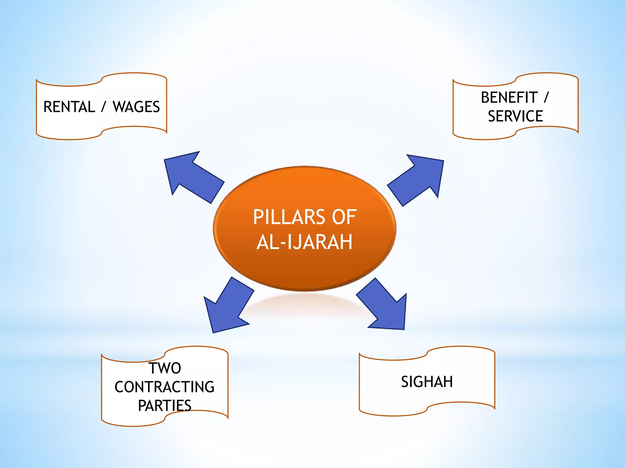 PILLARS OF
AL-IJARAH
RENTAL / WAGES
BENEFIT /
SERVICE
TWO
CONTRACTING
PARTIES
SIGHAH
 