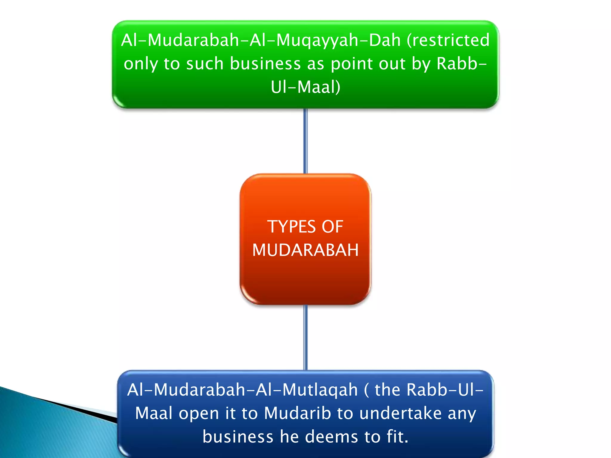 TYPES OF
MUDARABAH
Al-Mudarabah-Al-Muqayyah-Dah (restricted
only to such business as point out by Rabb-
Ul-Maal)
Al-Mudarabah-Al-Mutlaqah ( the Rabb-Ul-
Maal open it to Mudarib to undertake any
business he deems to fit.
 