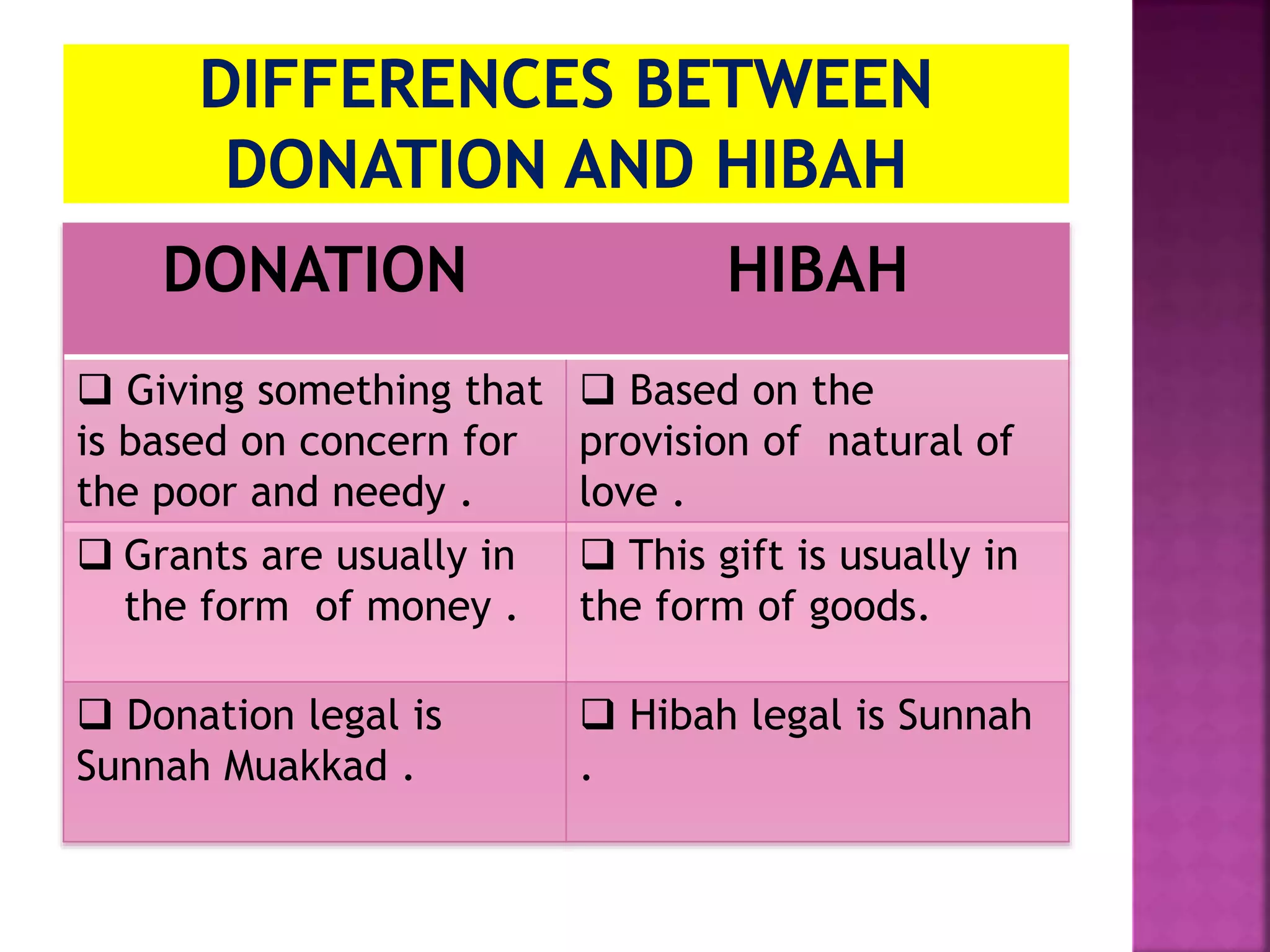 DONATION HIBAH
 Giving something that
is based on concern for
the poor and needy .
 Based on the
provision of natural of
love .
 Grants are usually in
the form of money .
 This gift is usually in
the form of goods.
 Donation legal is
Sunnah Muakkad .
 Hibah legal is Sunnah
.
 