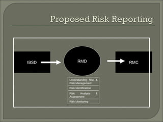 Risk Management - Islamic Banking | PPT