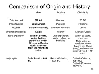 Comparison of Origin and History
                              Islam                Judaism              Christianity


   Date founded              622 AD                Unknown                 33 BC
   Place founded          Saudi Arabia             Palestine             Palestine
      Prophets         Muhammad (SAW)         Moses or Abraham             Jesus
Original language(s)         Arabic                 Hebrew            Aramaic, Greek
  Early expansion        Within 12 years,      Little expansion;      Within 60 years,
                          entire Arabian       mostly confined to        churches
                        peninsula; within           Palestine          Major cities in
                        100 years, Muslim                            Palestine, turkey,
                         world stretched                             Greece and Rome
                       from the Atlantic to                         (map); entire roman
                               china                                empire by end of 4th
                                                                           cent.

major splits           Shia/Sunni, c. 650     Reform/Orthodox,      Catholic/Orthodox,
                       BC                     1800s BC              1054 BC;
                                                                    Catholic/Protestant,
                                                                    1500s BC
                                                                                       33
 
