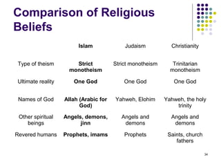 Comparison of Religious
Beliefs
                        Islam              Judaism           Christianity


Type of theism        Strict           Strict monotheism      Trinitarian
                    monotheism                               monotheism

Ultimate reality      One God              One God            One God


 Names of God      Allah (Arabic for   Yahweh, Elohim      Yahweh, the holy
                         God)                                  trinity

 Other spiritual   Angels, demons,        Angels and         Angels and
    beings               jinn              demons             demons

Revered humans     Prophets, imams         Prophets         Saints, church
                                                               fathers

                                                                             34
 