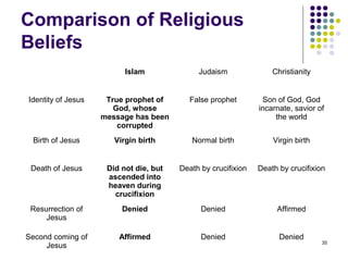 Comparison of Religious
Beliefs
                          Islam              Judaism               Christianity


Identity of Jesus    True prophet of       False prophet        Son of God, God
                       God, whose                              incarnate, savior of
                    message has been                                the world
                        corrupted
 Birth of Jesus        Virgin birth        Normal birth            Virgin birth


 Death of Jesus      Did not die, but   Death by crucifixion   Death by crucifixion
                     ascended into
                     heaven during
                       crucifixion
 Resurrection of         Denied               Denied                Affirmed
     Jesus

Second coming of        Affirmed              Denied                 Denied
                                                                                  35
     Jesus
 