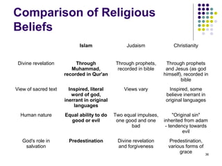 Comparison of Religious
Beliefs
                             Islam                Judaism              Christianity


 Divine revelation         Through            Through prophets,     Through prophets
                         Muhammad,             recorded in bible    and Jesus (as god
                      recorded in Qur'an                           himself), recorded in
                                                                           bible
View of sacred text     Inspired, literal        Views vary           Inspired, some
                         word of god,                               believe inerrant in
                      inerrant in original                          original languages
                          languages
  Human nature        Equal ability to do    Two equal impulses,        "Original sin"
                        good or evil          one good and one     inherited from adam
                                                    bad             - tendency towards
                                                                             evil
   God's role in        Predestination        Divine revelation      Predestination,
    salvation                                 and forgiveness        various forms of
                                                                          grace         36
 