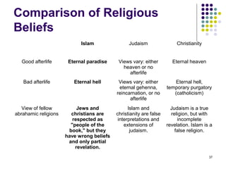Comparison of Religious
Beliefs
                            Islam                Judaism                 Christianity


  Good afterlife       Eternal paradise     Views vary: either        Eternal heaven
                                              heaven or no
                                                afterlife
   Bad afterlife         Eternal hell       Views vary: either          Eternal hell,
                                            eternal gehenna,        temporary purgatory
                                           reincarnation, or no        (catholicism)
                                                 afterlife
   View of fellow          Jews and              Islam and            Judaism is a true
abrahamic religions     christians are     christianity are false     religion, but with
                         respected as       interpretations and          incomplete
                        "people of the         extensions of        revelation. Islam is a
                       book," but they            judaism.              false religion.
                      have wrong beliefs
                       and only partial
                          revelation.
                                                                                        37
 