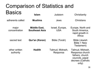 Comparison of Statistics and
Basics    Islam     Judaism  Christianity

adherents called      Muslims            Jews             Christians


    major           Middle East,     Israel, Europe,   Europe, North and
 concentration     Southeast Asia         USA           South America,
                                                        rapid growth in
                                                             Africa
  sacred text      Qur'an (Koran)     Bible (Torah)      Bible (Jewish
                                                         Bible + New
                                                          Testament)
  other written       Hadith        Talmud, Midrash,   Talmud, Midrash,
    authority                          Responsa        Responsa church
                                                        fathers, church
                                                        councils, papal
                                                       decrees (Catholic
                                                             only)
                                                                         38
 