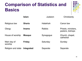 Comparison of Statistics and
Basics
                     Islam            Judaism      Christianity


Religious law        Sharia       Halakhah      Canon law

Clergy               Imams        Rabbis        Priests, ministers,
                                                pastors, bishops

House of worship     Mosque       Synagogue     Church, chapel,
                                                cathedral

Main day of          Friday       Saturday      Sunday
worship

Religion and state   Integrated   Separate      Separate



                                                                  39
 