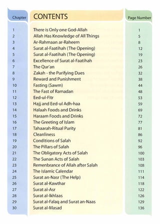 "'
, Chapter CONTENTS Page Number
There is Only one God-Allah 1
2 Allah Has Knowledge of All Things 5
3 Ar-Rahmaan ar-Raheem 8
4 Surat ai-Faatihah (The Opening) 12
5 Surat ai-Faatihah (The Opening) 19
6 Excellence of Surat ai-Faatihah 23
7 The Qur'an 26
8 Zakah- the Purifying Dues 32
9 Reward and Punishment 38
10 Fasting (Sawm) 44
1 1 The Fast of Ramadan 48
12 Eed-ui-Fitr 53
13 Hajj and Eed-ul Adh-haa 59
14 Halaah Foods and Drinks 69
15 Haraam Foods and Drinks 72
16 The Greeting of Islam 77
17 Tahaarah-Ritual Purity 81
18 Cleanliness 86
19 Conditions of Salah 92
20 The Pillars of Salah 96
2 1 The Obligatory Acts of Salah 100
22 The Sunan Acts of Salah 103
23 Remenbrance of Allah after Salah 108
24 The Islamic Calendar 1 1 1
25 Surat an-Nasr (The Help) 114
26 Surat ai-Kawthar 118
27 Surat ai-Asr 122
28 Surat al-lkhlaas 126
29 Surat ai-Falaq and Surat an-Naas 129
30 Surat ai-Masad 136
 