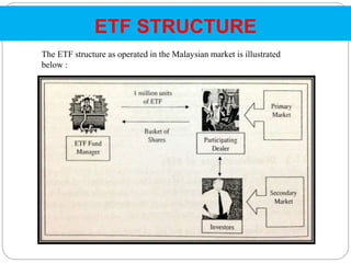 ETF STRUCTURE
The ETF structure as operated in the Malaysian market is illustrated
below :
 