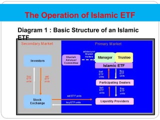 The Operation of Islamic ETF
Diagram 1 : Basic Structure of an Islamic
ETF
 