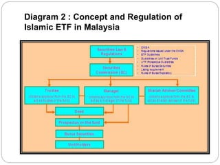Diagram 2 : Concept and Regulation of
Islamic ETF in Malaysia
 