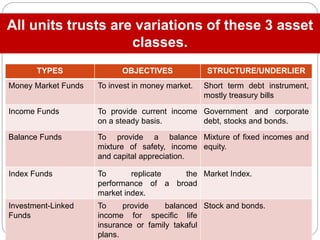 All units trusts are variations of these 3 asset
classes.
TYPES OBJECTIVES STRUCTURE/UNDERLIER
Money Market Funds To invest in money market. Short term debt instrument,
mostly treasury bills
Income Funds To provide current income
on a steady basis.
Government and corporate
debt, stocks and bonds.
Balance Funds To provide a balance
mixture of safety, income
and capital appreciation.
Mixture of fixed incomes and
equity.
Index Funds To replicate the
performance of a broad
market index.
Market Index.
Investment-Linked
Funds
To provide balanced
income for specific life
insurance or family takaful
plans.
Stock and bonds.
 