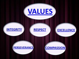 VALUES

INTEGRITY          RESPECT     EXCELLENCE



    PERSEVERANCE         COMPASSION
 