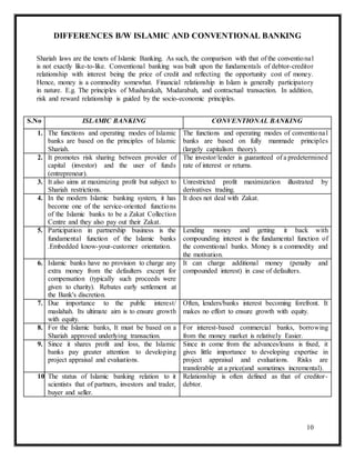 10
DIFFERENCES B/W ISLAMIC AND CONVENTIONAL BANKING
Shariah laws are the tenets of Islamic Banking. As such, the comparison with that of the conventional
is not exactly like-to-like. Conventional banking was built upon the fundamentals of debtor-creditor
relationship with interest being the price of credit and reflecting the opportunity cost of money.
Hence, money is a commodity somewhat. Financial relationship in Islam is generally participatory
in nature. E.g. The principles of Musharakah, Mudarabah, and contractual transaction. In addition,
risk and reward relationship is guided by the socio-economic principles.
S.No ISLAMIC BANKING CONVENTIONAL BANKING
1. The functions and operating modes of Islamic
banks are based on the principles of Islamic
Shariah.
The functions and operating modes of conventional
banks are based on fully manmade principles
(largely capitalism theory).
2. It promotes risk sharing between provider of
capital (investor) and the user of funds
(entrepreneur).
The investor/lender is guaranteed of a predetermined
rate of interest or returns.
3. It also aims at maximizing profit but subject to
Shariah restrictions.
Unrestricted profit maximization illustrated by
derivatives trading.
4. In the modern Islamic banking system, it has
become one of the service-oriented functions
of the Islamic banks to be a Zakat Collection
Centre and they also pay out their Zakat.
It does not deal with Zakat.
5. Participation in partnership business is the
fundamental function of the Islamic banks
.Embedded know-your-customer orientation.
Lending money and getting it back with
compounding interest is the fundamental function of
the conventional banks. Money is a commodity and
the motivation.
6. Islamic banks have no provision to charge any
extra money from the defaulters except for
compensation (typically such proceeds were
given to charity). Rebates early settlement at
the Bank's discretion.
It can charge additional money (penalty and
compounded interest) in case of defaulters.
7. Due importance to the public interest/
maslahah. Its ultimate aim is to ensure growth
with equity.
Often, lenders/banks interest becoming forefront. It
makes no effort to ensure growth with equity.
8. For the Islamic banks, It must be based on a
Shariah approved underlying transaction.
For interest-based commercial banks, borrowing
from the money market is relatively Easier.
9. Since it shares profit and loss, the Islamic
banks pay greater attention to developing
project appraisal and evaluations.
Since in come from the advances/loans is fixed, it
gives little importance to developing expertise in
project appraisal and evaluations. Risks are
transferable at a price(and sometimes incremental).
10. The status of Islamic banking relation to it
scientists that of partners, investors and trader,
buyer and seller.
Relationship is often defined as that of creditor-
debtor.
 