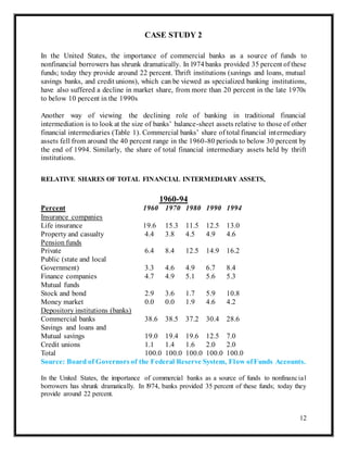 12
CASE STUDY 2
In the United States, the importance of commercial banks as a source of funds to
nonfinancial borrowers has shrunk dramatically. In l974banks provided 35 percent of these
funds; today they provide around 22 percent. Thrift institutions (savings and loans, mutual
savings banks, and credit unions), which can be viewed as specialized banking institutions,
have also suffered a decline in market share, from more than 20 percent in the late 1970s
to below 10 percent in the 1990s.
Another way of viewing the declining role of banking in traditional financial
intermediation is to look at the size of banks’ balance-sheet assets relative to those of other
financial intermediaries (Table 1). Commercial banks’ share of total financial intermediary
assets fell from around the 40 percent range in the 1960-80 periods to below 30 percent by
the end of 1994. Similarly, the share of total financial intermediary assets held by thrift
institutions.
RELATIVE SHARES OF TOTAL FINANCIAL INTERMEDIARY ASSETS,
1960-94
Percent 1960 1970 1980 1990 1994
Insurance companies
Life insurance 19.6 15.3 11.5 12.5 13.0
Property and casualty 4.4 3.8 4.5 4.9 4.6
Pension funds
Private 6.4 8.4 12.5 14.9 16.2
Public (state and local
Government) 3.3 4.6 4.9 6.7 8.4
Finance companies 4.7 4.9 5.1 5.6 5.3
Mutual funds
Stock and bond 2.9 3.6 1.7 5.9 10.8
Money market 0.0 0.0 1.9 4.6 4.2
Depository institutions (banks)
Commercial banks 38.6 38.5 37.2 30.4 28.6
Savings and loans and
Mutual savings 19.0 19.4 19.6 12.5 7.0
Credit unions 1.1 1.4 1.6 2.0 2.0
Total 100.0 100.0 100.0 100.0 100.0
Source: Board of Governors of the Federal Reserve System, Flow ofFunds Accounts.
In the United States, the importance of commercial banks as a source of funds to nonfinancial
borrowers has shrunk dramatically. In l974, banks provided 35 percent of these funds; today they
provide around 22 percent.
 