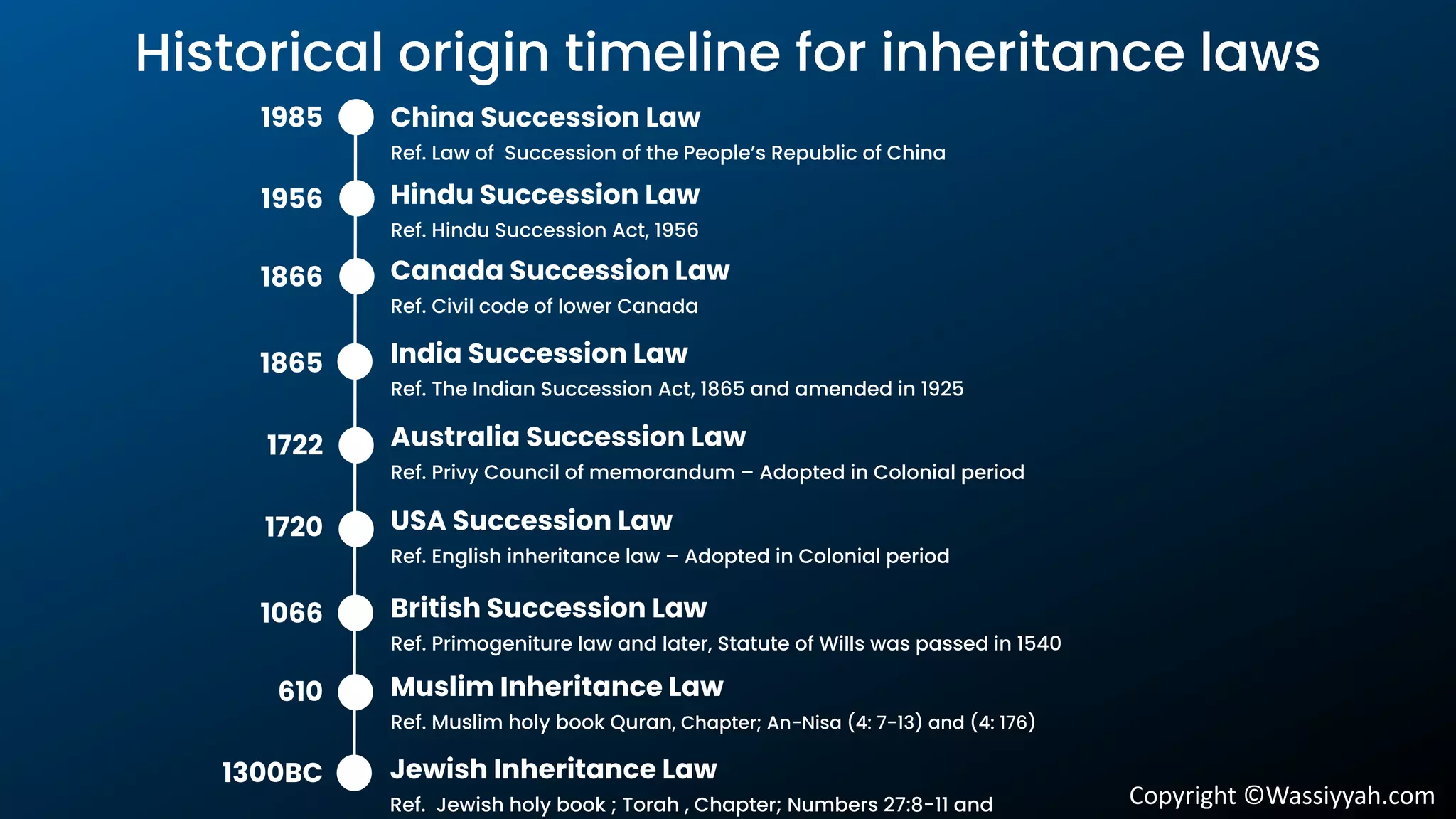 Legal Successions Islamic vs Legal succession Laws - Comparison | PDF