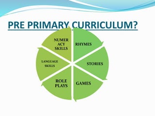 PRE PRIMARY CURRICULUM?
RHYMES
STORIES
GAMES
ROLE
PLAYS
LANGUAGE
SKILLS
NUMER
ACY
SKILLS
 