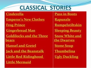 CLASSICAL STORIES
Cinderella
Emperor's New Clothes
Frog Prince
Gingerbread Man
Goldilocks and the Three
bears
Hansel and Gretel
Jack and the Beanstalk
Little Red Ridinghood
Little Mermaid
Puss in Boots
Rapunzle
Rumpelstiltskin
Sleeping Beauty
Snow White and
the Dwarves
Stone Soup
Thumbelina
Ugly Duckling
 