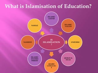IS
ISLAMISATION
?
ISLAMIC
AADAB
ISLAMIC
VALUES
UNIFORM
QURAN &
DUAS
ARABIC
LANGUAG
E
ISLAMIC
STUDIES
PERIOD
NASHEED
NAMAZ
What is Islamisation of Education?
 