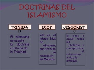 DOCTRINAS DEL ISLAMISMO El islamismo no acepta la doctrina cristiana de  la Trinidad. Alá es el mismo Dios de Abraham, que terminó su revelación en Mahoma. le niega a Jesús todos los atributos y conceptos que el cristianismo le da o le  atribuye. TRINIDAD DIOS JESUCRISTO 