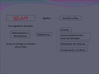 ISLAM Sus seguidores llamados Mahometanos o Musulmanes El que se entrega en cuerpo y alma a Dios. Significa Sumisión a Dios. Obligaciones Oración. Ayuno durante el mes  lunar de Ramadán. Repartición de limosnas. Peregrinación a la Meca. 