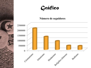 Gráfico
          Número de seguidores

2500000

2000000

1500000

1000000

500000

      0
 