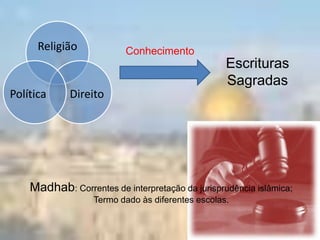 Religião            Conhecimento
                                                   Escrituras
                                                   Sagradas
Política     Direito




    Madhab: Correntes de interpretação da jurisprudência islâmica;
                   Termo dado às diferentes escolas.
 