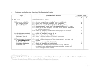 3.      Topics and Specific Learning Objectives of the Examination Syllabus

                  Topics                                                    Specific Learning objectives                                          Cognitive levels²
                                                                                                                                                 K      U        A
  1. The Quran                                 Candidates should be able to:

      1.1 Introduction to the Holy             1.1.1   elaborate the significance of the Qur’an as a revealed book;                                        *
          Qur’an and its message               1.1.2   explain that it is the final message of Allah to mankind;                                           *
          (Ta‘aaruf-i-Qur’an)                  1.1.3   illustrate with examples that the Qur’an is a book of guidance;                                               *
                                               1.1.4   state the process of writing of the Qur’an in the Prophets’ (p.b.u.h.) time;              *
                                               1.1.5   explain the Qur’anic concepts of Allah, man, society, universe and aakhirat                         *
                                                       and their interrelationships;
                                               1.1.6   explain the importance of reflection on and enquiry of the universe as                              *
                                                       ordained by the Qur’an;
      1.2 The beauty and excellence            1.2.1   explain the meaning of I’jaaz al-Qur’an;                                                            *
          of the Qur’an.                       1.2.2   give examples of the I’jaaz al-Qur’an;                                                                        *
          (Fadhaail-i-Qur’an)                  1.2.3   state in what sense the Quran is considered as a miracle;                                 *
      1.3 Translation and Explanation          1.3.1 provide with historical contexts (Shan-i-nuzul) in which these suras were                   *
          of: (tarjuma wa tashrih)                   revealed;
          (a) Sura Al-Anfaal                   1.3.2 express key messages of the three surahs;                                                             *
          (b) Sura Al-Mumtahinah               1.3.3 explain the meaning of the selected ayats;                                                            *
          (c) Sura As-Saff                     1.3.4 demonstrate an understanding of the Islamic teachings and values                                                *
                                                     articulated in these surahs such as tolerance, justice and patience, and
                                                     discuss their application in their life.




² K = Knowledge, U = Understanding, A= Application (for explanation see section 8: Definition of command words used in Specific Learning Objectives and in Examination
Questions).
³ The National Curriculum Document (2002) lists Surah As-Saff and not Al-Ahzaab as given in the textbooks.




                                                                                                                                                                         12
 