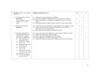 2. Hadith (Sayings of the Prophet         Candidates should be able to:                                                         K   U   A
   (p.b.u.h.)

   2.1 An Introduction to Hadith          2.1.1 explain the meaning of Sunnah and Hadith;                                           *
       (Ta‘aaruf)                         2.1.2 name the compilers of Hadith and the famous collections of Hadith;              *
       (Kinds of Hadith, topics of        2.1.3 discuss the importance of Hadith as a fundamental source of Law and                     *
       Hadith such as law and                   Ethics;
       ethics)                            2.1.4 state different kinds of hadith and give examples of some major topics;         *
   2.2 Significance of Hadith             2.2.1 explain the need and significance of the Hadith after the Prophet (p.b.u.h.);       *
       (ahmiyat)                          2.2.2 explore and discuss lessons that can be learned from the Hadith in                      *
                                                governing our social and moral lives;
                                          2.2.3 discuss the ethical teachings of the Hadith literature;                             *
   2.3 Teachings in Hadith (20            2.3.1   analyse the meaning and application of these topics in Muslim societies;              *
       selected Hadith as given in        2.3.2   explore meanings of the selected ahadith;                                         *
       the National Curriculum            2.3.3   discuss upon the interrelationship in these topics;                                   *
       document; see appendix 2)          2.3.4   discuss application of Hadith in individuals’ lives;                                  *
       (i) The importance of              2.3.5   explain the humanistic dimension of Hadith as expressed in these topics.          *
             knowledge (1 & 6)
       (ii) Qualities of a Muslim
             (2, 3, 8, 12)
       (iii) Abstinence from social
             evils (19 & 20)
       (iv) Social values
             (10, 12, 15)
       (v) Observation of duties
             (7, 9, 10, 15, 11, 13, 14)
       (vi) Kindness (17 & 18)
       (vii) Love for the Prophet
             (p.b.u.h.) (4 & 5)




                                                                                                                                            14
 