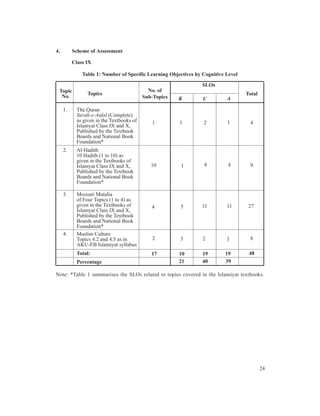 4.        Scheme of Assessment

          Class IX

              Table 1: Number of Specific Learning Objectives by Cognitive Level

                                                                 SLOs
 Topic                                      No. of
                Topics                                                             Total
  No.                                     Sub-Topics   K         U         A

     1.    The Quran
           Surah-e-Anfal (Complete)
           as given in the Textbooks of      1         1         2         1        4
           Islamyat Class IX and X,
           Published by the Textbook
           Boards and National Book
           Foundation*
     2.    Al-Hadith
           10 Hadith (1 to 10) as
           given in the Textbooks of
           Islamyat Class IX and X,          10         1        4         4        9
           Published by the Textbook
           Boards and National Book
           Foundation*

     3.    Mozoati Mutalia
           of Four Topics (1 to 4) as
           given in the Textbooks of         4         5        11         11       27
           Islamyat Class IX and X,
           Published by the Textbook
           Boards and National Book
           Foundation*
     4.    Muslim Culture
           Topics 4.2 and 4.5 as in          2         3         2         3        8
           AKU-EB Islamiyat syllabus
           Total:                            17        10        19       19        48
           Percentage                                  21        40       39

Note: *Table 1 summarises the SLOs related to topies covered in the Islamiyat textbooks.




                                                                                           24
 