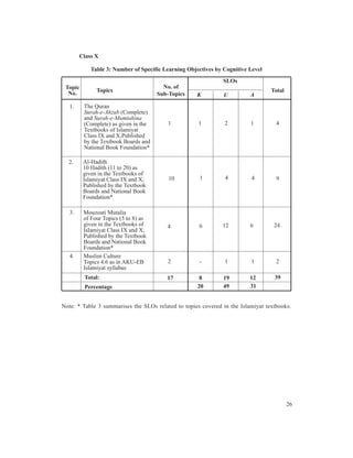 Class X

            Table 3: Number of Specific Learning Objectives by Cognitive Level
                                                               SLOs
 Topic                                  No. of
              Topics                                                             Total
  No.                                 Sub-Topics    K          U         A

   1.    The Quran
         Surah-e-Ahzab (Complete)
         and Surah-e-Mumtahina
         (Complete) as given in the      1           1         2         1         4
         Textbooks of Islamiyat
         Class IX and X,Published
         by the Textbook Boards and
         National Book Foundation*

  2.     Al-Hadith
         10 Hadith (11 to 20) as
         given in the Textbooks of
         Islamiyat Class IX and X,        10          1        4         4         9
         Published by the Textbook
         Boards and National Book
         Foundation*

   3.    Mouzoati Mutalia
         of Four Topics (5 to 8) as
         given in the Textbooks of       4           6        12         6        24
         Islamiyat Class IX and X,
         Published by the Textbook
         Boards and National Book
         Foundation*
   4.    Muslim Culture
         Topics 4.6 as in AKU-EB         2           -         1         1         2
         Islamiyat syllabus
         Total:                          17           8        19        12       39
         Percentage                                  20        49        31


Note: * Table 3 summarises the SLOs related to topies covered in the Islamiyat textbooks.




                                                                                         26
 